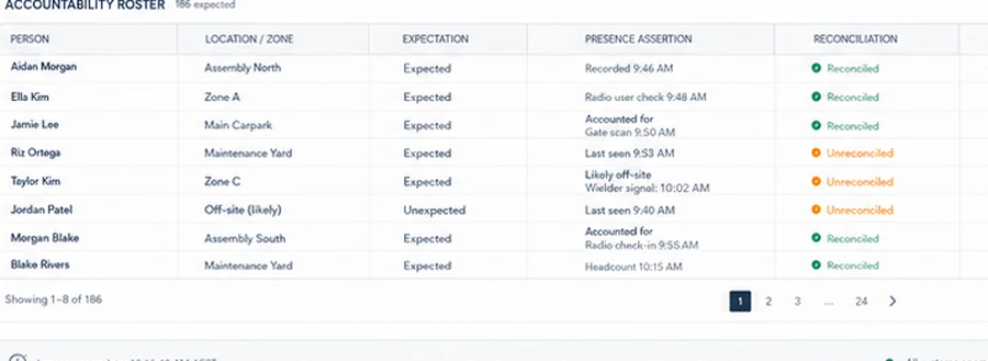 Accountability roster showing each person's presence assertion, reconciliation state and welfare